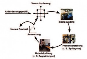 Klassischer Entwicklungszyklus für Kunststoffcompounds