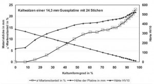 Bild 4: Abhängigkeit der Materialdicke, des a’-Martensitanteils und der Härte HV10 vom Kaltumformgrad während des Walzens bei RT Bild 4: Abhängigkeit der Materialdicke, des a’-Martensitanteils und der Härte HV10 vom Kaltumformgrad während des Walzens bei RT