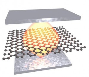Eine optische Mikrokavität besteht aus zwei halbdurchlässigen Metallspiegeln, deren Abstand voneinander die Farbe des von Graphen erzeugten Lichts bestimmt. (Bild: KIT) Eine optische Mikrokavität besteht aus zwei halbdurchlässigen Metallspiegeln, deren Abstand voneinander die Farbe des von Graphen erzeugten Lichts bestimmt. (Bild: KIT)