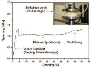 Bild 1: Spannungs-Dehnungs-Diagramm für einen ungefüllten leinölbasierten Epoxidharzschaumstoff mit einer Rohdichte von 90 kg/m3 Bild 1: Spannungs-Dehnungs-Diagramm für einen ungefüllten leinölbasierten Epoxidharzschaumstoff mit einer Rohdichte von 90 kg/m3
