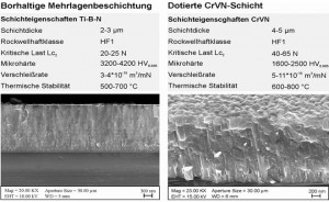 Abbildung 2:Gefügeaufbau und Eigenschaften der verwendeten Ti-B-N-Mehrlagen und CrVN-dotierten Schichten in den Versuchsserien Abbildung 2:Gefügeaufbau und Eigenschaften der verwendeten Ti-B-N-Mehrlagen und CrVN-dotierten Schichten in den Versuchsserien