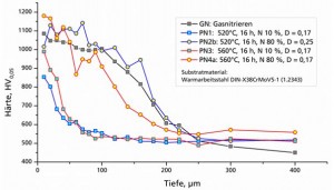 Abbildung 1:Qualitativ unterschiedliche Nitrierbehandlungen, die sich durch Variation von Temperatur, Stickstoffgehalt im Gasgemisch und Plasmaintensität (Tastverhältnis) ergeben Abbildung 1:Qualitativ unterschiedliche Nitrierbehandlungen, die sich durch Variation von Temperatur, Stickstoffgehalt im Gasgemisch und Plasmaintensität (Tastverhältnis) ergeben