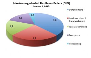 Abbildung 2: Primärenergiebedarf zur Herstellung von Hanffaser-Pellets nach einzelnen Prozessschritten Abbildung 2: Primärenergiebedarf zur Herstellung von Hanffaser-Pellets nach einzelnen Prozessschritten