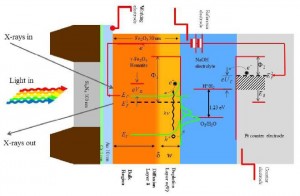 Schemazeichnung einer photoelektrochemischen Zelle mit einer 30 nm-dünnen Hämatit-Photoanode (orange), in Kontakt mit Elektrolyt (blau), beleuchtet von sichtbarem Licht und durch eine 100 nm-dünne Membran von der Vakuumumgebung getrennt. Eine solche Zelle wurde in situ mit weichem Röntgenlicht im ALS-Synchrotron in Berkeley, Kalifornien, analysiert. Schemazeichnung einer photoelektrochemischen Zelle mit einer 30 nm-dünnen Hämatit-Photoanode (orange), in Kontakt mit Elektrolyt (blau), beleuchtet von sichtbarem Licht und durch eine 100 nm-dünne Membran von der Vakuumumgebung getrennt. Eine solche Zelle wurde in situ mit weichem Röntgenlicht im ALS-Synchrotron in Berkeley, Kalifornien, analysiert.