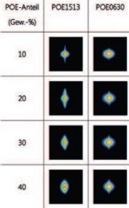 Abb. 6: Kleinwinkel-Lichtstreuung als Online- Morphologieinformation bei der Blendentwicklung. Die Streulichtintensität nimmt in der Farbabfolge schwarz, blau, grün, gelb, rot und weiß zu