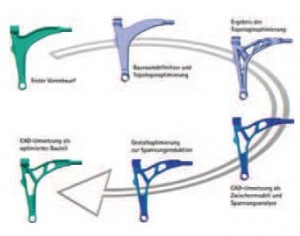 Typische Phasen einer Bauteilentwicklung: Von Vorentwurf und Bauraumdefinition über Topologieoptimierung, CAD-Konstruktion, Spannungsanalyse und Gestaltoptimierung bis zur CAD-Umsetzung des optimierten Bauteils (Grafik: FE-Design)