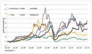 Abb. 2: Relative Preisentwicklung wichtiger Industriemetalle und Rohöl seit 2003 (Quelle: BGR-Datenbank nach Daten der London Metal Exchange / Brent-Öl nach Daten der U.S. Energy Information Administration)