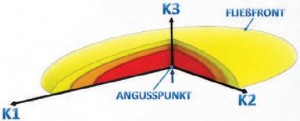 Abbildung 1: Darstellung der zeitlichen Entwicklung einer Fließfront bei einem Punktanguss von der Unterseite in einen textilen Lagenaufbau. K1 und K2 sind die Hauptpermeabilitäten in der Bauteilebene, K3 der Wert der Permeabiltät in Dickenrichtung.