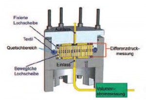 Abbildung 5: Messzelle zur simultanen Erfassung von Permeabilität und hydrodynamischer Kompaktierung einer Faserstruktur.
