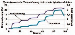 Abbildung 6: Bei schrittweiser Erhöhung des Injektionsdrucks steigt auch der am Textil entstehende Druckabfall (untere Kurve). Dieser induziert im Textil eine steigernde Kompaktierung (obere Kurve).