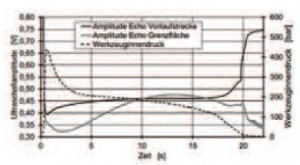 Beispielhafter Verlauf der Ultraschallamplituden und des Werkzeuginnendrucks bei einem Bauteil mit mangelhafter Dichtigkeit