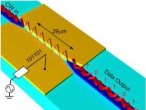 Auf eine Lichtwelle (o .li.) prägt der Wandler (gelb) aufgrund der angelegten Spannung digitale Bits auf (u. re.).So werden elektrische zu optischen Signalen. (Grafik: A. Melikyan/KIT)