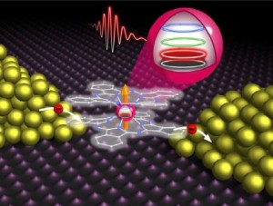 Einzelmolekül-Magnet, bestehend aus einem Metallion und kontaktierenden organischen Molekülen, zwischen Elektroden. Die Kernspinzustände (farbige Kreise) lassen sich elektrisch manipulieren und auslesen. (Abbildung: C. Grupe, KIT)