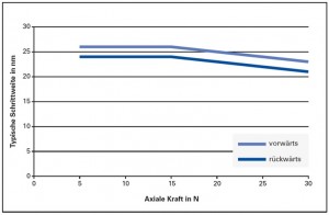 Die PiezoMikes arbeiten mit sehr hoher Auflösung; Schrittweiten von ca. 20 nm lassen sich kaum mit klassischen Schrittmotorantrieben realisieren