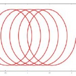 Bild 1: Beispiel einer kreisförmigen Wobbelschweiß-Geometrie bei 0,5 mm Amplitude, möglich sind aber auch Achten.