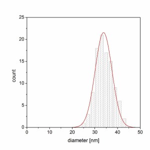 Größenverteilung von Silika-Nanopartikeln © Fraunhofer LBF