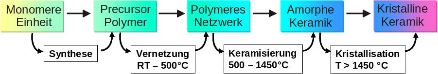 Bild 1: Schema zur Herstellung von Polymerkeramiken