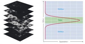 Bild 4 a, b:200 bis 400 Einzelbildern werden von Messsoftware in ein dreidimensionales Höhenbild umgewandelt. (Foto: NanoFocus)