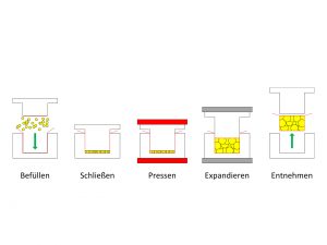 © Foto Fraunhofer UMSICHT Schematische Darstellung: Verfahren zur Herstellung eines Schaumformteils.