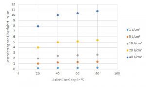 Abbildung 1: Laserabtrag bei einer vollständigen Bestrahlung der Fläche in Abhängigkeit der Fluenz (J/cm²) und dem Linienüberlapp