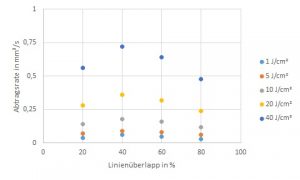 Abbildung 2: Abtragsrate in Abhängigkeit der Fluenz (J/cm²) und dem Linienüberlapp