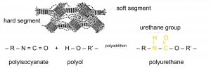 Abbildung 1: Morphologie der Polyurethane