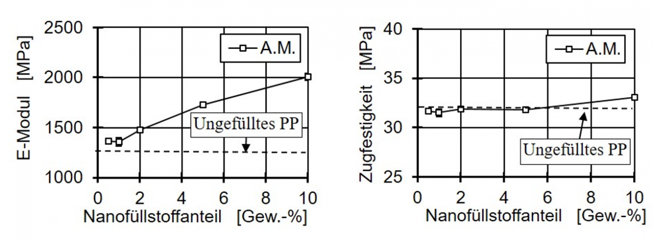 Herstellung von Graphen basierten Polyamid 6-Kompositen mittels ...
