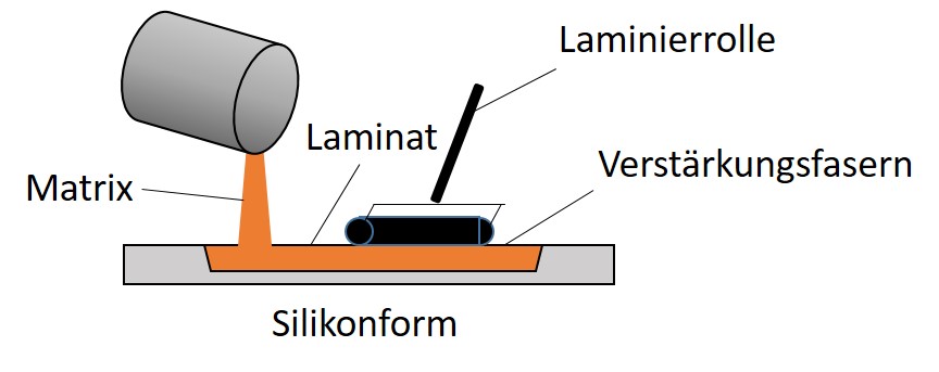 Abbildung 3: Schematische Darstellung der Laminatfertigung im Handlaminierverfahren