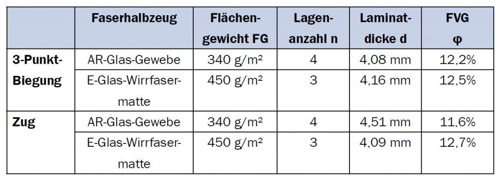 Tabelle 1: Übersicht der gefertigten glasfaserverstärkten Laminate