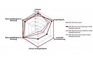 Abbildung 1: Vergleich der Eigenschaften Untersuchungen an PA6 mit Aluminiumoxid in Kombination mit Metallphosphinaten