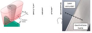 Abbildung 3: links: Verfahrensprinzip zur Laserkantenbearbeitung, mitte: unterschiedliche Kantenzustände, rechts: teilweise laserumgeschmolzene Kante 