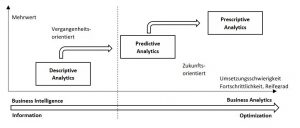Abbildung 1: Descriptive, Predictive und Prescriptive Analytics (in Anlehnung an Gartner).