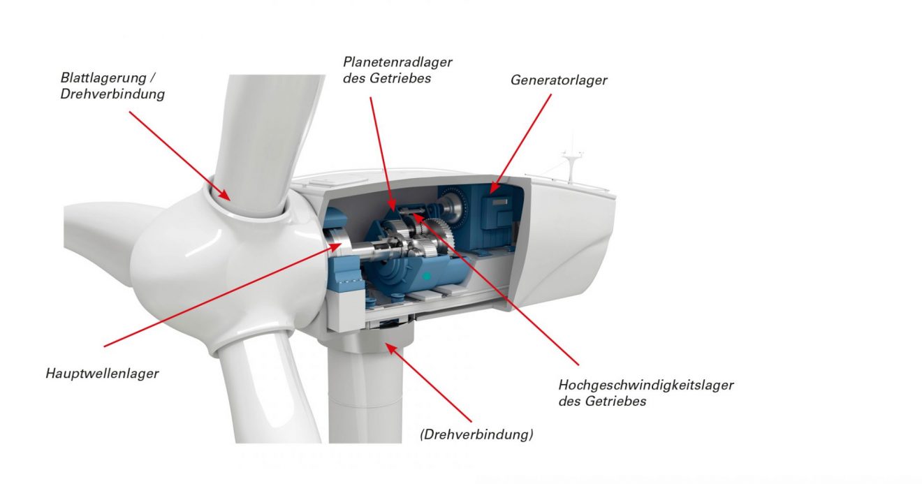 Verlängerung der Lebensdauer von Hauptwellenlagern in Windkraftanlagen