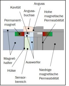 Abbildung 1: Grundlegender Aufbau des Werkzeuges mit Zuordnung der magnetischen Permeabilität der Bereiche als Grundlage für die Simulation