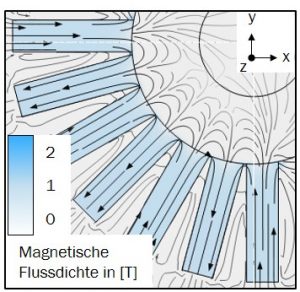 Abbildung 2: Verlauf der magnetischen Feldlinien und magnetische Flussdichte im Bauteil relativ zu Permanentmagneten 