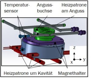 Abbildung 5: Anordnung der Heizpatronen Kavitätsnah und am Angusssystem sowie Position der Temperatursensoren