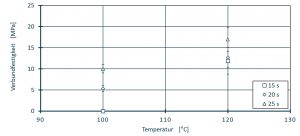 Abbildung 5: Einfluss von Fügetemperatur und -dauer auf die Verbundfestigkeit (200 bar)
