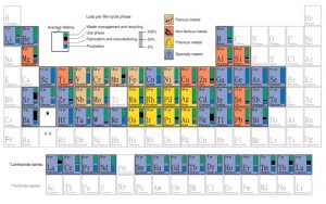  Verteilung von Metallverlusten je Phase im Nutzungskreislauf und durchschnittliche Lebensdauer von Metallen in der Wirtschaft. © Nature Sustainability 