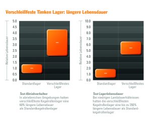 Vergleich Standardlager vs. verschleißfeste Lager. The Timken Company
