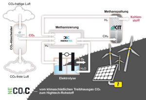 Übersicht zum klimafreundlichen NECOC-Verfahren zur Produktion von Kohlenstoff aus CO2. (Grafik: modus: medien + kommunikation gmbh)