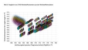 Bild 2: Vergleich von 2700 Werkstoffvariantenaus der Werkstoffsimulation