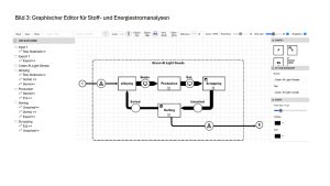 Bild 3: Graphischer Editor für Stoff- und Energiestromanalysen