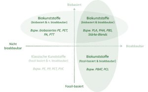 Abbildung 1: Schaubild zur Einordnung von Biokunststoffen (nach [2])