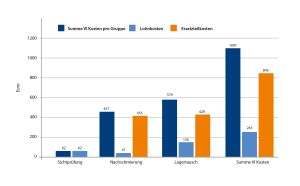 Beispiel für Betrachtung von Kosten für vorbeugende Instandhaltung (VI) über gesamte Nutzungsdauer: Szenario 1 – Mit Nachschmierung im Betrieb