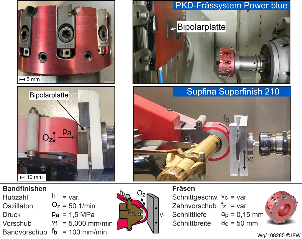 Abb. 2: Versuchsaufbau für die Endbearbeitung der Bipolarplatten durch Fräsen und Bandfinishen