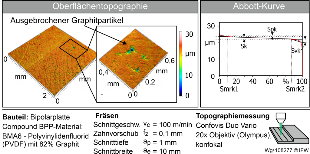 Abb. 3: Anwendung der Abbott-Kurve zur Charakterisierung der Oberflächentopographie der Bipolarplatte und der enthaltenen Oberflächendefekte