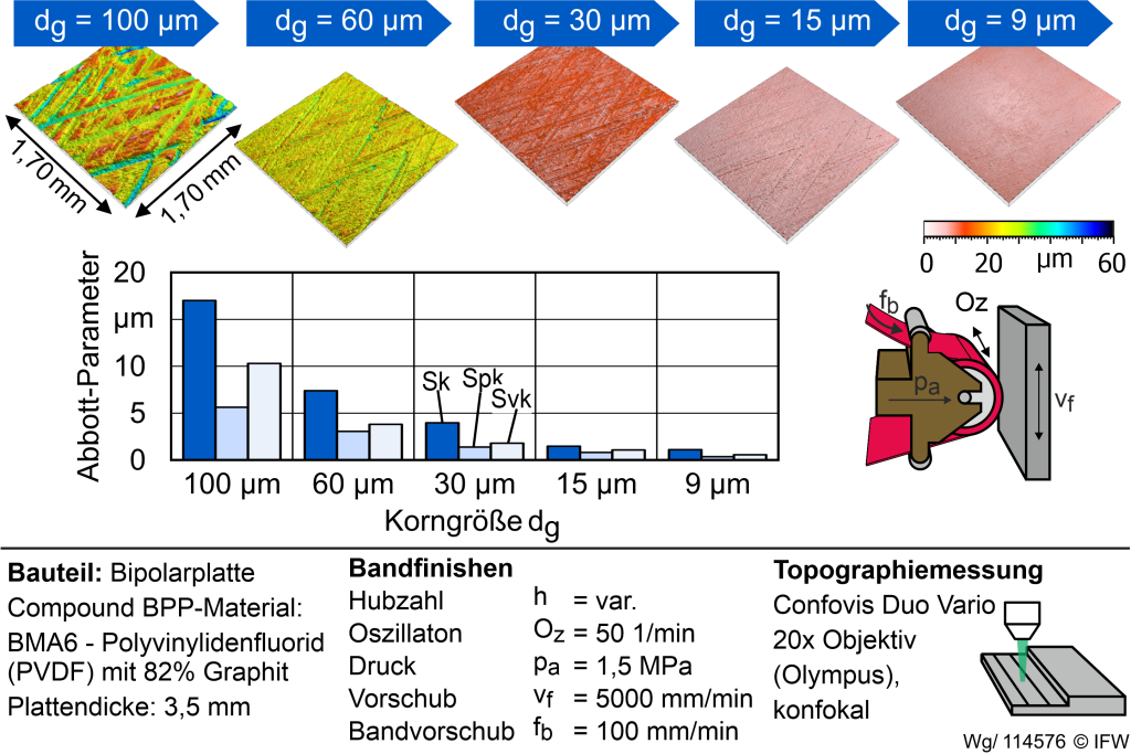 Abb. 4: Oberflächentopographie auf der Kontaktfläche der Bipolarplatte in Abhängigkeit der Korngröße beim Bandfinishen