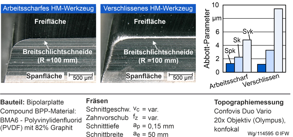 Abb. 5: Einfluss der Geometrie der Breitschlichtschneiden auf die Abbott-Parameter