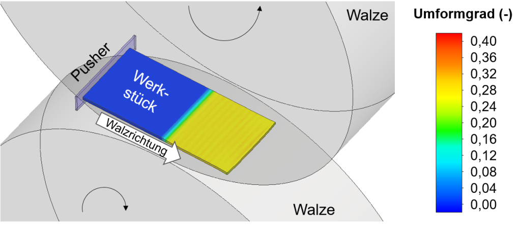 Abbildung 1: Verfahrensprinzip des Kaltwalzens und Modellaufbau in Simufact Forming V2024