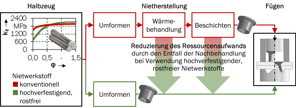 Abbildung 1: Ansatz für die Steigerung der Ressourceneffizienz bei der Herstellung von Halbhohlstanznieten